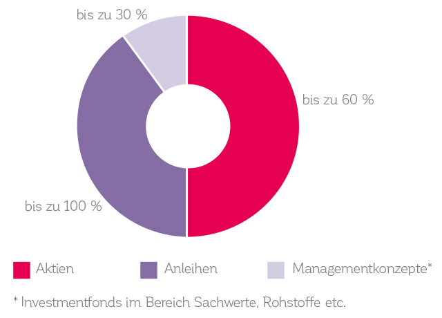 Portfolio-Strategie Dynamisch