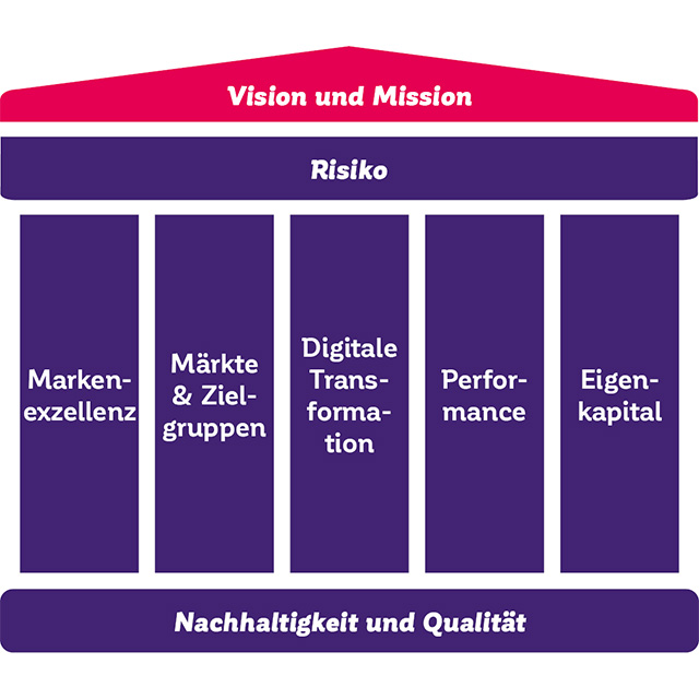 Strategiegebäude